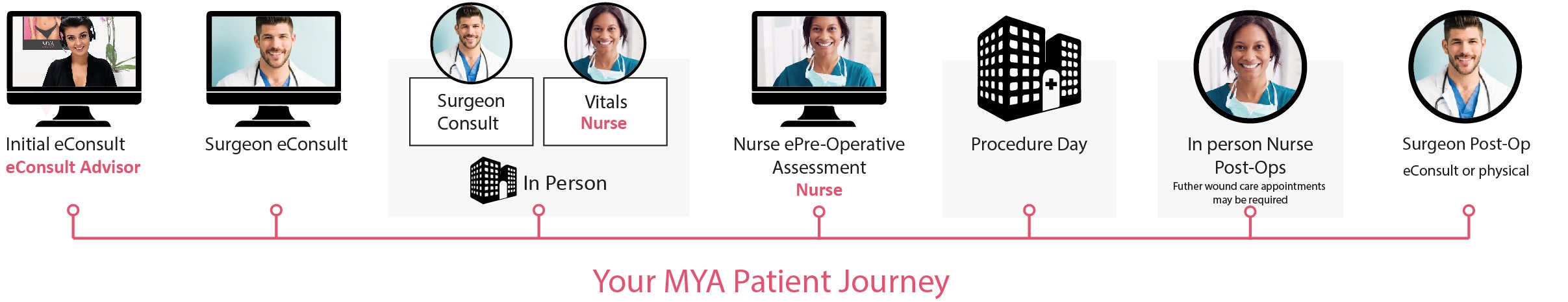 Your MYA Patient Journey