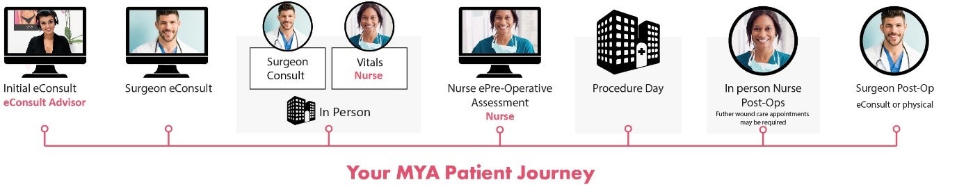 MYA Patient Journey